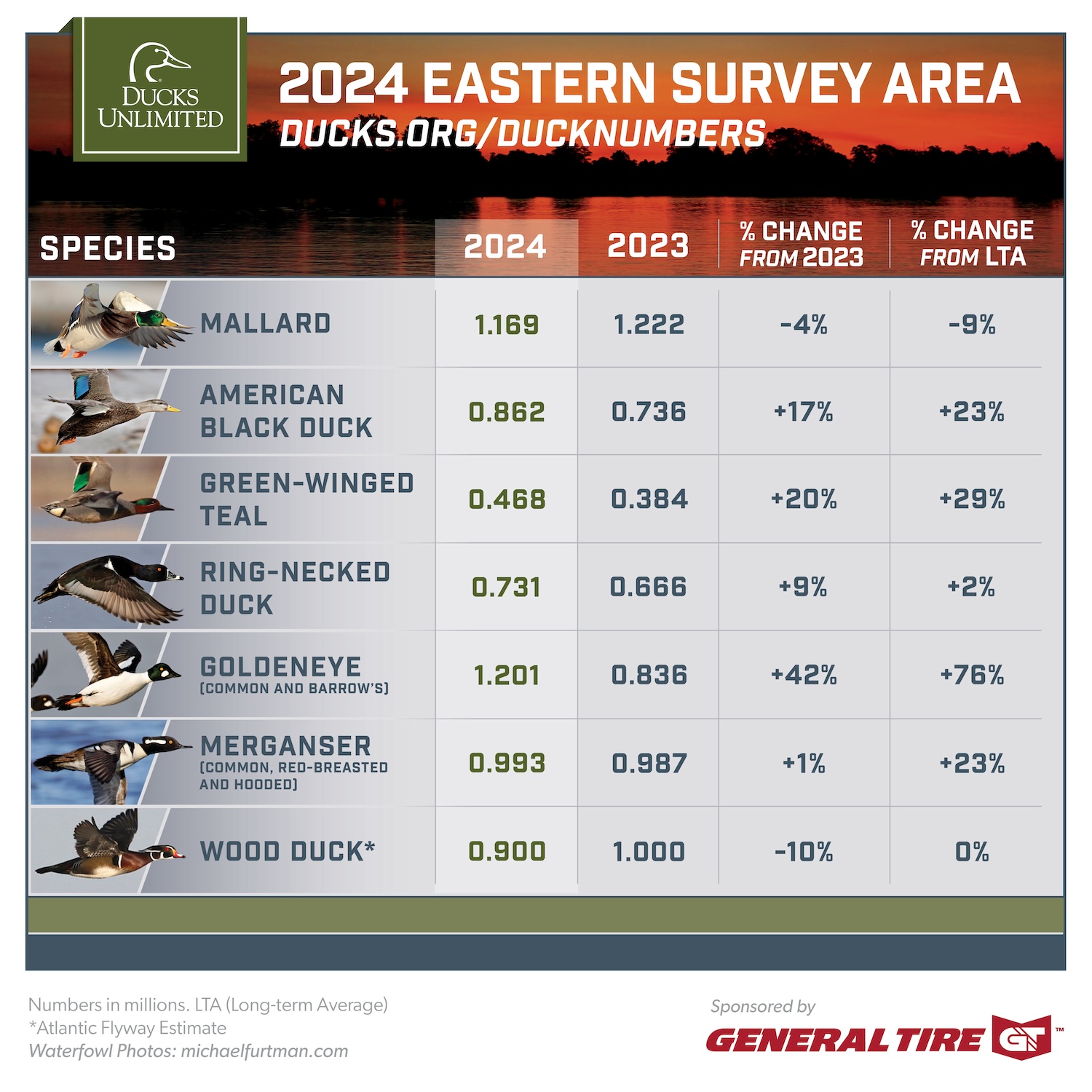 2024 Duck Population Numbers 20242025 Waterfowl Season